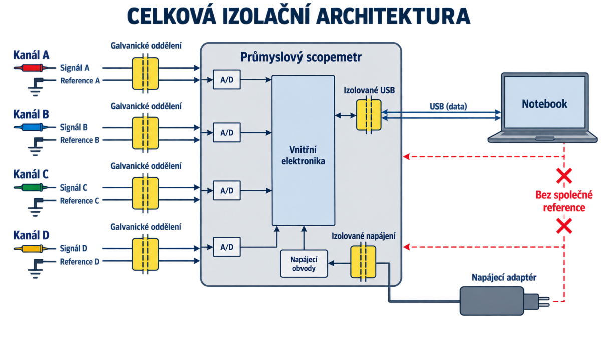 Izolované kanály Fluke 190