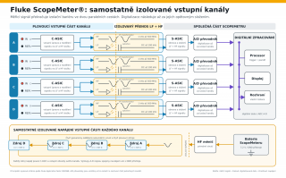 fluke_scopemeter_izolovane_kanaly