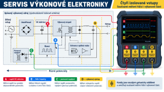 Měření Fluke 190 v&nbsp;elektronice