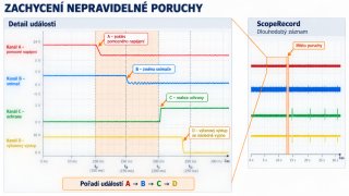 Zachycení poruchy na Fluke 190