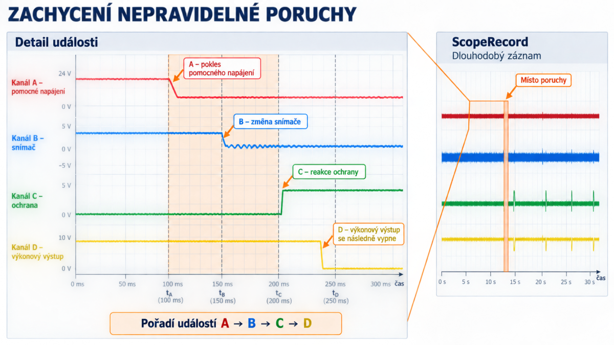 Zachycení poruchy na Fluke 190