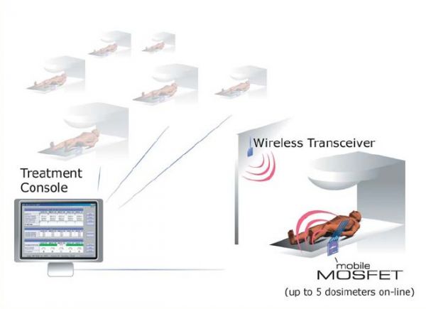 Bezdrátový systém pro ověření dávky na pacienta v radioterapii 37-105 mobile MOSFET